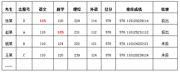 2018天津高考填報(bào)志愿指南：平行志愿1