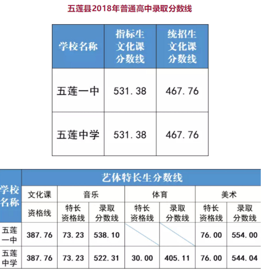 2018年山東日照中考分?jǐn)?shù)線（已公布）1