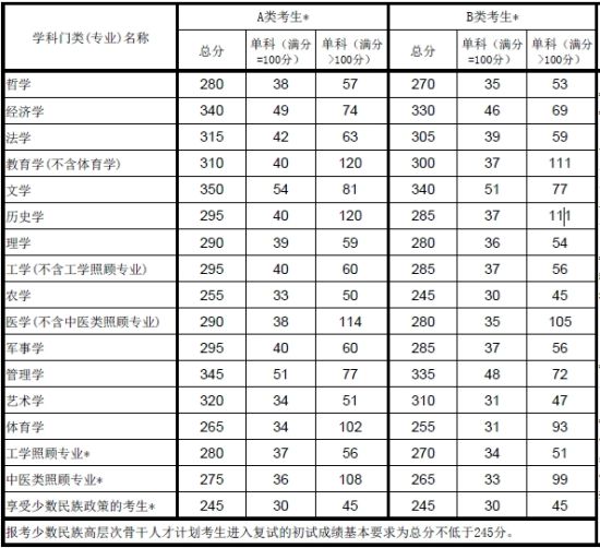 2013年研究生考試復(fù)試分?jǐn)?shù)線(考研國家線)公布1