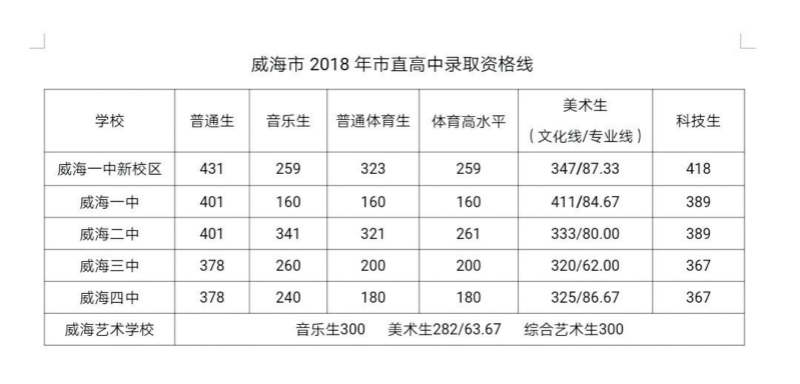 2018年山東威海中考錄取分數(shù)線已公布1