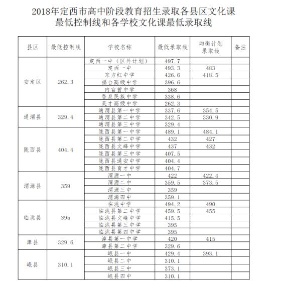 2018年甘肅定西中考分?jǐn)?shù)線1