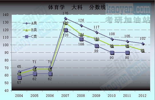 2004-2012國家復(fù)試分數(shù)線趨勢圖：體育學3