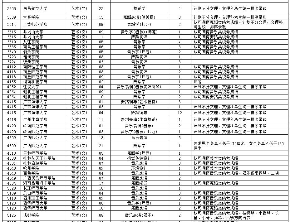 2018年湖南普通高校招生本科二批藝術(shù)類征集志愿國家任務(wù)計劃1