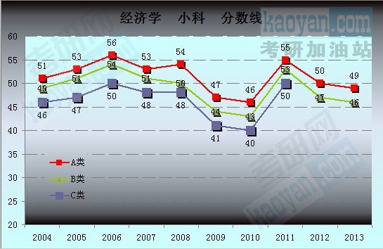 2004-2013考研國家復(fù)試分?jǐn)?shù)線趨勢圖：經(jīng)濟(jì)學(xué)3