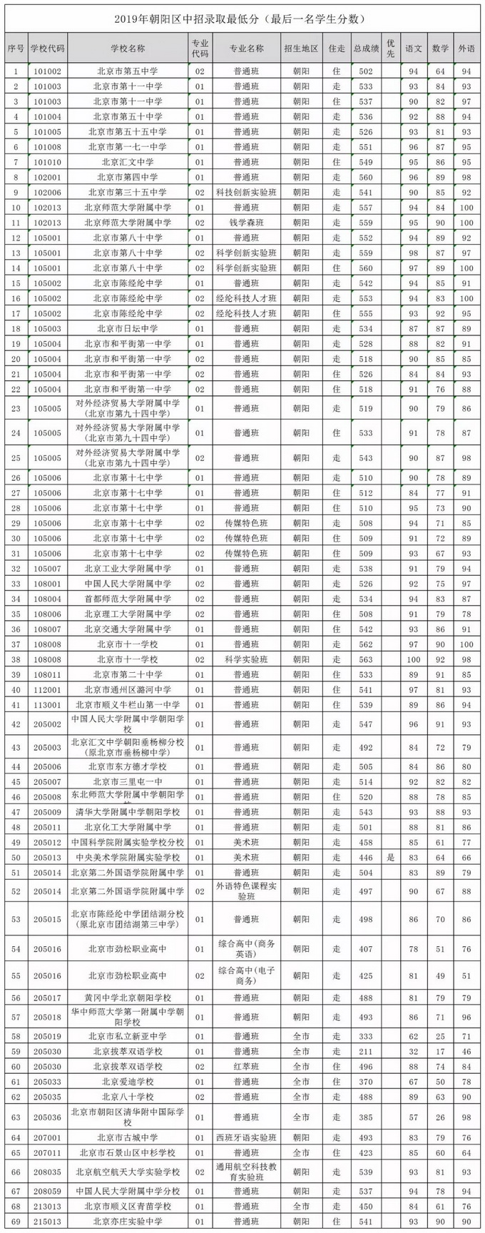 朝陽區(qū)教育委員會：2019年北京朝陽區(qū)中考錄取分?jǐn)?shù)線（已公布）1