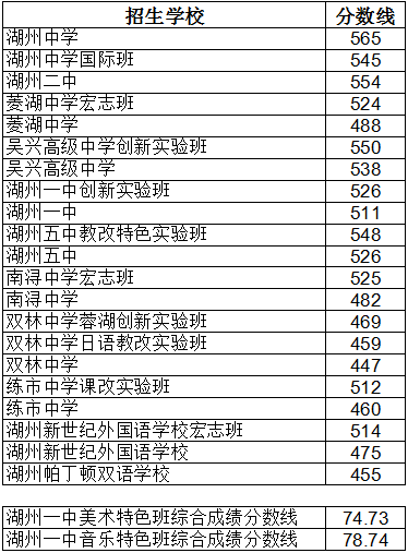 2018年浙江湖州中考分?jǐn)?shù)線（已公布）1