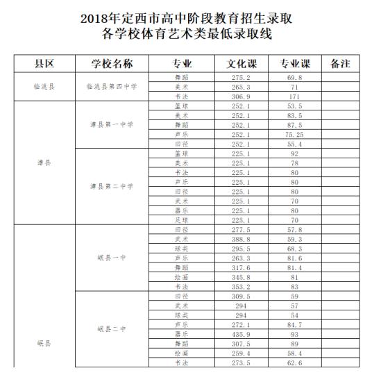 2018年甘肅定西中考分?jǐn)?shù)線3