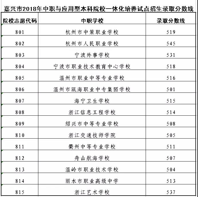 2018年浙江嘉興中考錄取分?jǐn)?shù)線（已公布）2