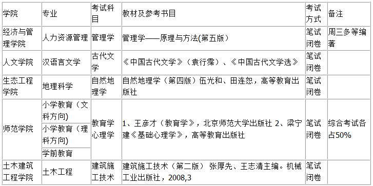 貴州工程應(yīng)用技術(shù)學(xué)院2016年專升本專業(yè)課考試科目表1