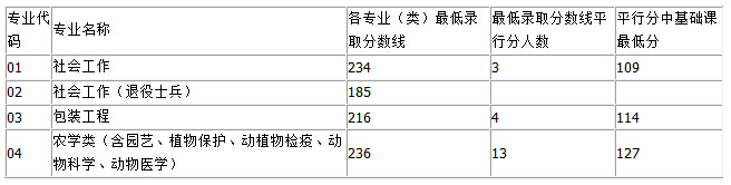 安徽農(nóng)業(yè)大學(xué)2016年專升本錄取分?jǐn)?shù)線（各專業(yè)）1