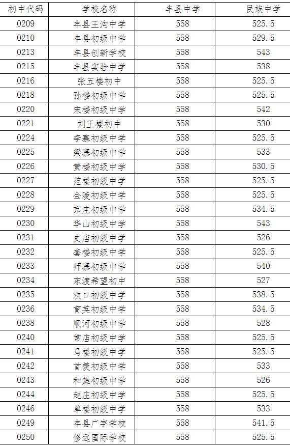 2018年江蘇徐州中考分?jǐn)?shù)線（已公布）3