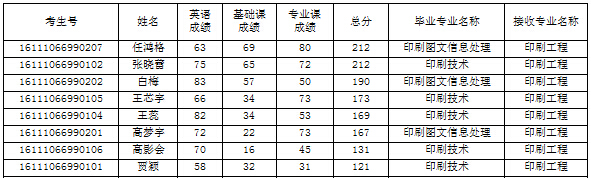 北京印刷學(xué)院2016年專(zhuān)升本錄取名單1