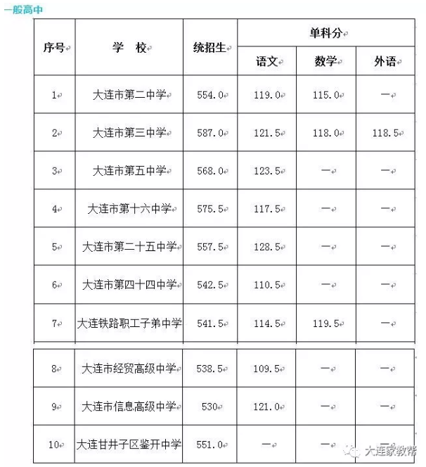 大連市教育局：2019年遼寧大連中考錄取分?jǐn)?shù)線（已公布）2