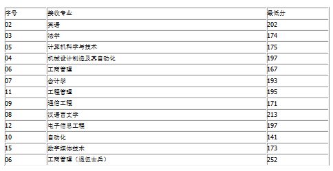 北方工業(yè)大學(xué)2016年專升本錄取原則（北京）1