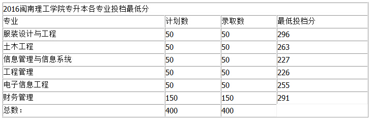 2016年閩南理工學(xué)院福建專升本錄取查詢通知（福建）1