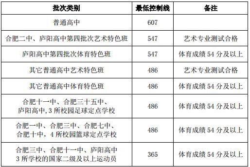 2018年安徽合肥市中考錄取分?jǐn)?shù)線1