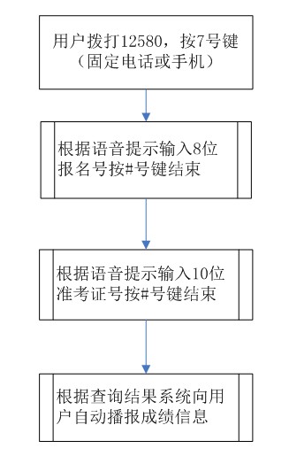 2017年北京成人高考成績(jī)及錄取信息查詢辦法【已公布】2