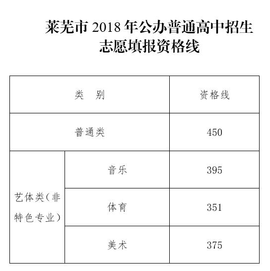 2018年山東萊蕪中考分?jǐn)?shù)線（已公布）1