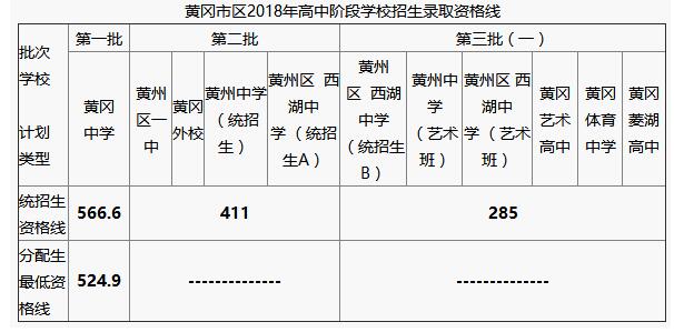 2018年湖北黃岡中考分?jǐn)?shù)線（已公布）2