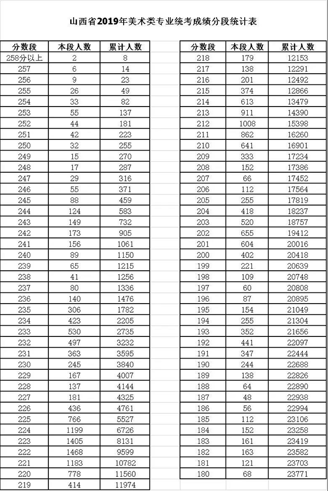 2019年山西普通高校招生美術(shù)類統(tǒng)考成績(jī)分段統(tǒng)計(jì)表2