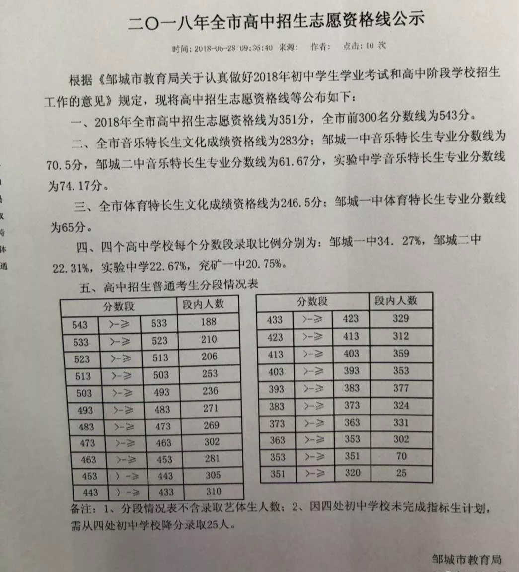 2018山東濟寧鄒城市中考錄取分數(shù)線已公布1