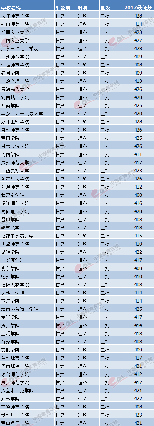 2018甘肅省高考志愿填報：二本壓線理科考生可報考哪些大學1