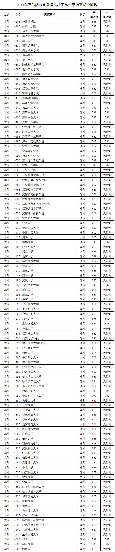 2011河南高招軍隊(duì)院校和普通高校國防生軍檢面試分?jǐn)?shù)線公布1