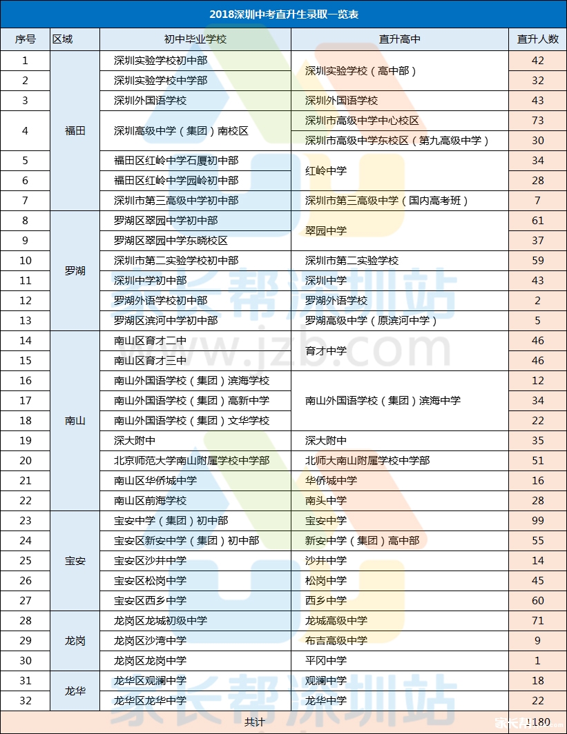 2018年廣東省深圳中考直升生錄取情況一覽表1