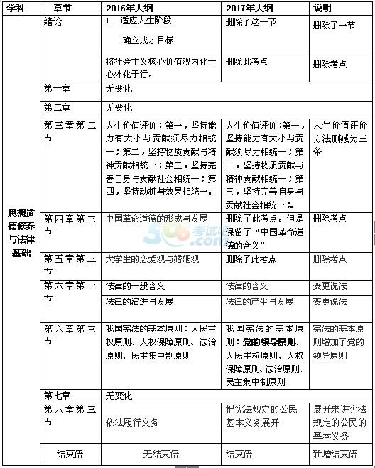 2017年考研政治“思修”新舊大綱變動(dòng)對(duì)比表1