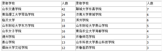 日照職業(yè)技術(shù)學(xué)院2016年專升本錄取須知（山東）1