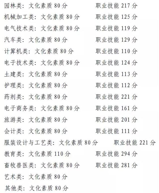 重慶市2018年高職分類考試招生錄取最低控制分?jǐn)?shù)線已公布2