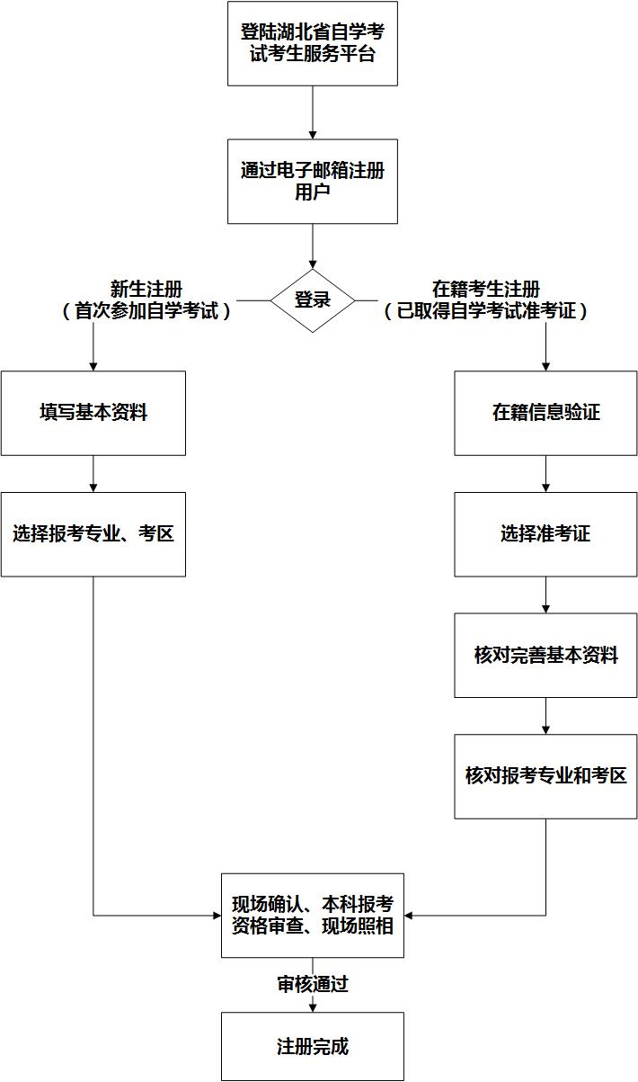 2019年4月湖北自學(xué)考試網(wǎng)上報(bào)名考生須知公布2