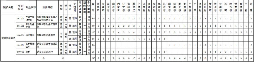 2015年天津武警后勤學(xué)院軍校招生計(jì)劃1