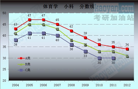 2004-2012國家復(fù)試分數(shù)線趨勢圖：體育學2