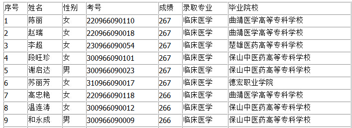 云南大理大學(xué)2016年專升本錄取名單（第三批）1