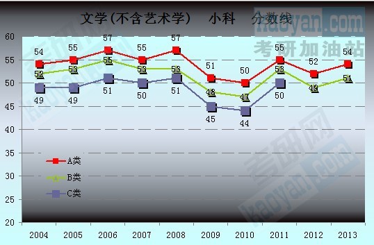 2004-2013考研國家復(fù)試分?jǐn)?shù)線趨勢(shì)圖：文學(xué)3