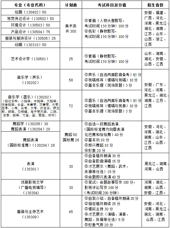 2015年江西南昌大學(xué)藝術(shù)高考招生簡章2