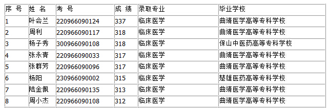 大理大學(xué)2016年專升本錄取名單（云南）1