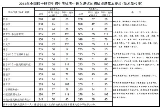 2014年考研國家線已公布1