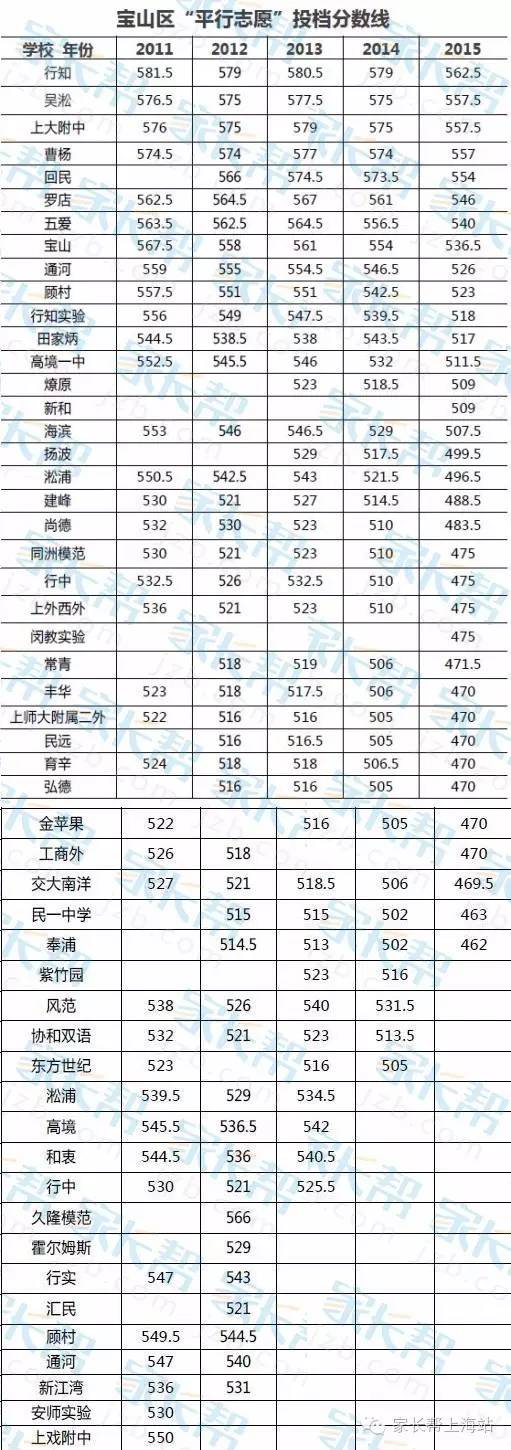 2011-2015年上海各區(qū)中考平行志愿錄取分?jǐn)?shù)線1