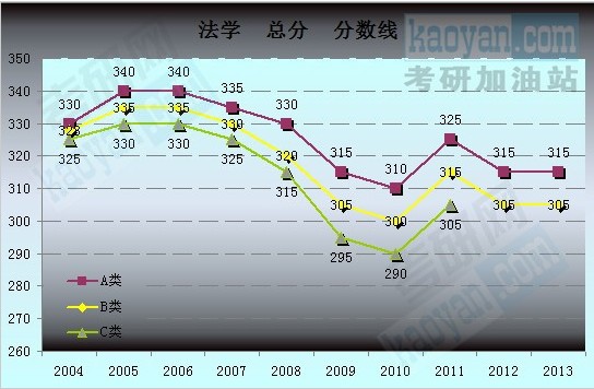 2004-2013考研國家復(fù)試分數(shù)線趨勢圖：法學(xué)2