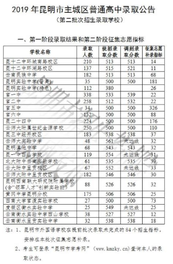 2019年云南省昆明市主城區(qū)普通高中錄取公告 第一輪征集志愿補錄結(jié)果2