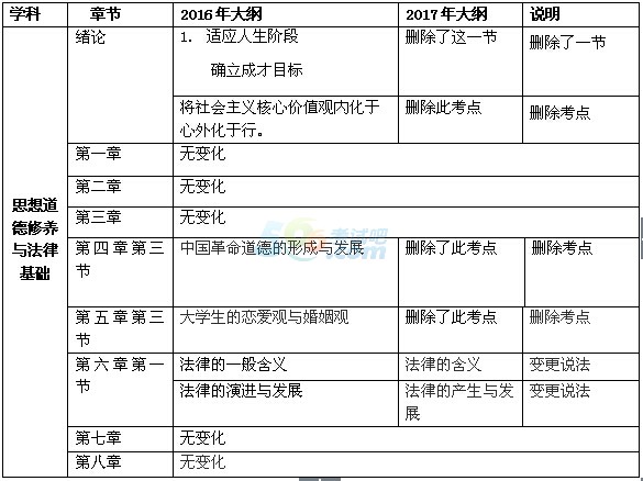 2017年考研政治新舊大綱“思修”變動(dòng)對(duì)比表2