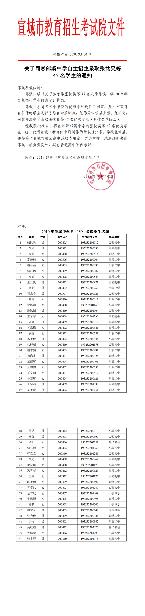 安徽：關(guān)于同意郎溪中學(xué)自主招生錄取47名學(xué)生的通知1