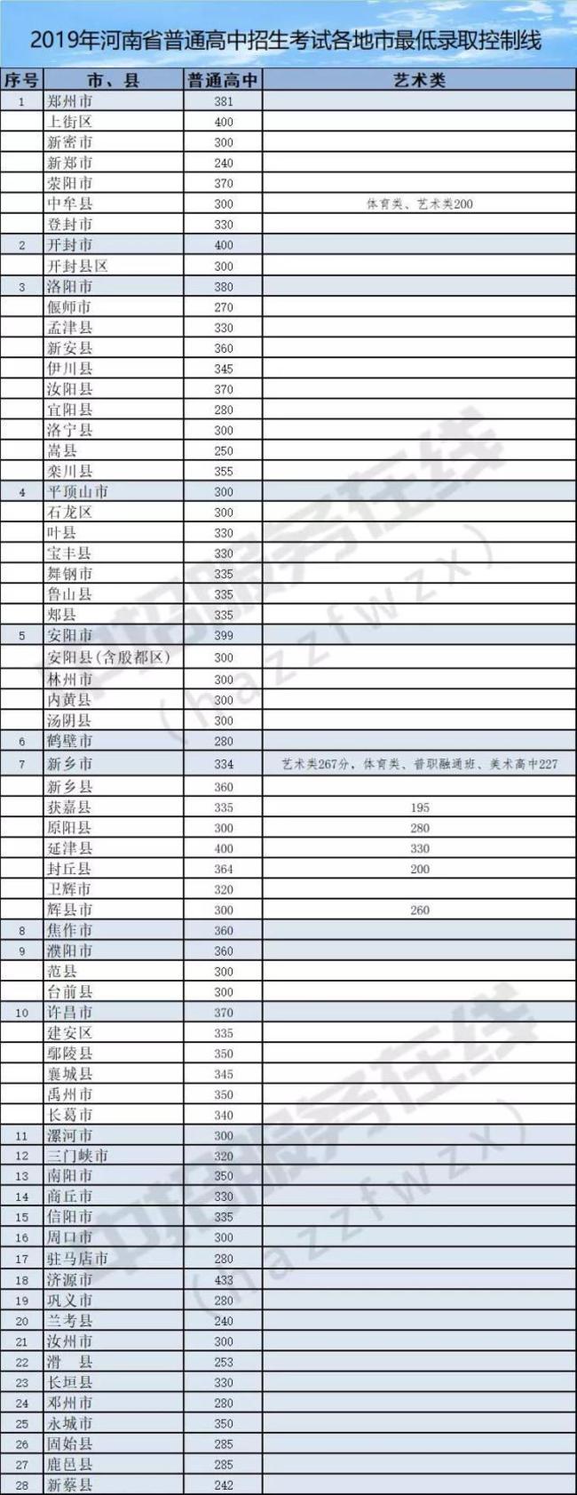 2019年河南省中考普通高中各地市最低錄取控制線2