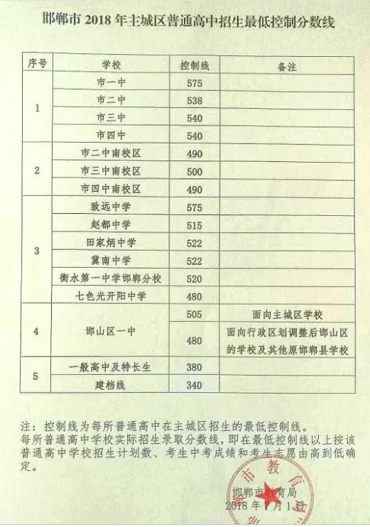 2018年河北邯鄲中考分?jǐn)?shù)線已公布1