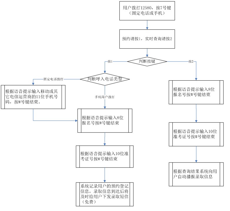 2017年北京成人高考成績(jī)及錄取信息查詢辦法【已公布】3