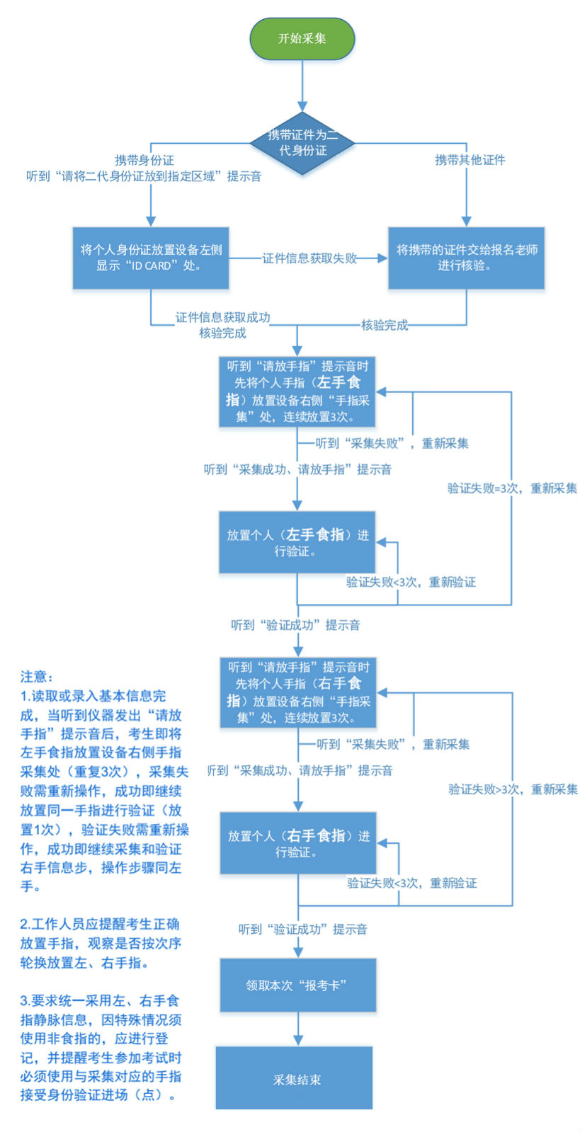 2018年海南成人高考報名考生生物特征采集注意事項1