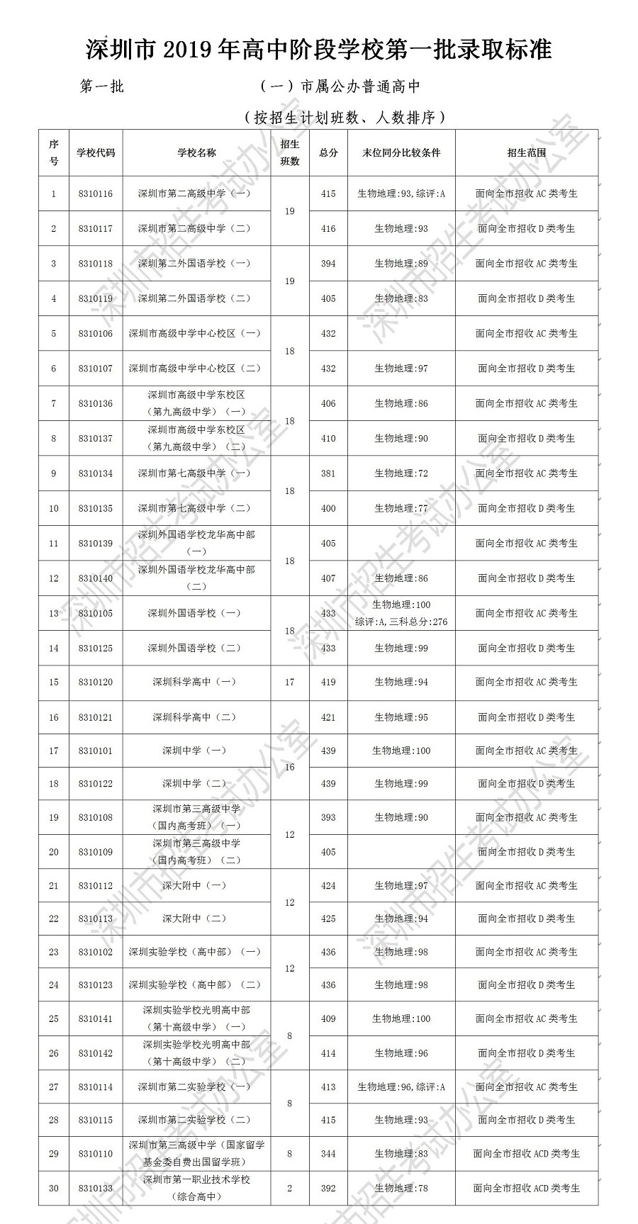 2019年廣東深圳高中階段學(xué)校第一批錄取標(biāo)準(zhǔn)2