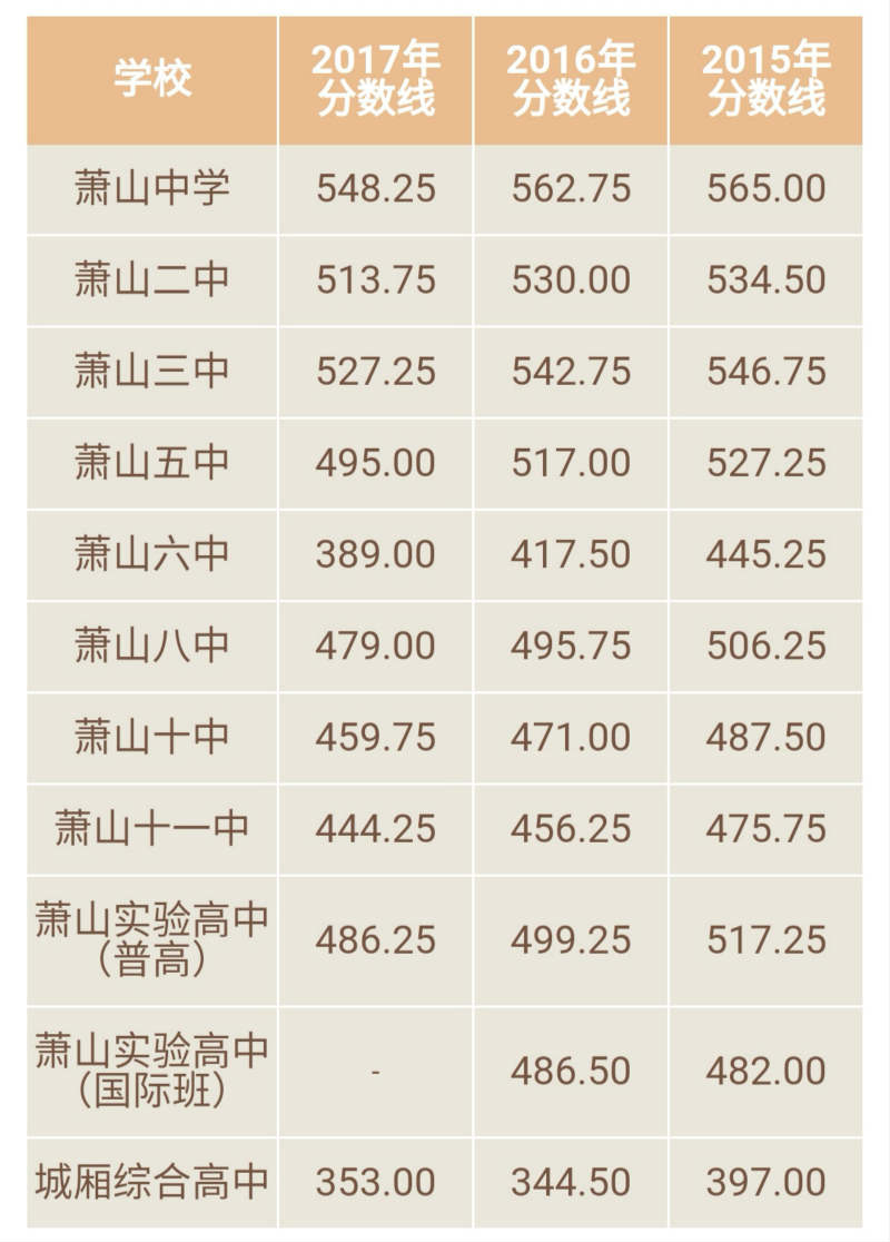 2015-2017年浙江蕭山各校中考錄取分數(shù)線1